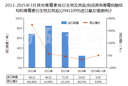 2011-2015年3月其他青霉素或衍生物及其鹽(包括具有青霉烷酸結(jié)構(gòu)和青霉素衍生物及其鹽)(29411099)進(jìn)口量及增速統(tǒng)計(jì)